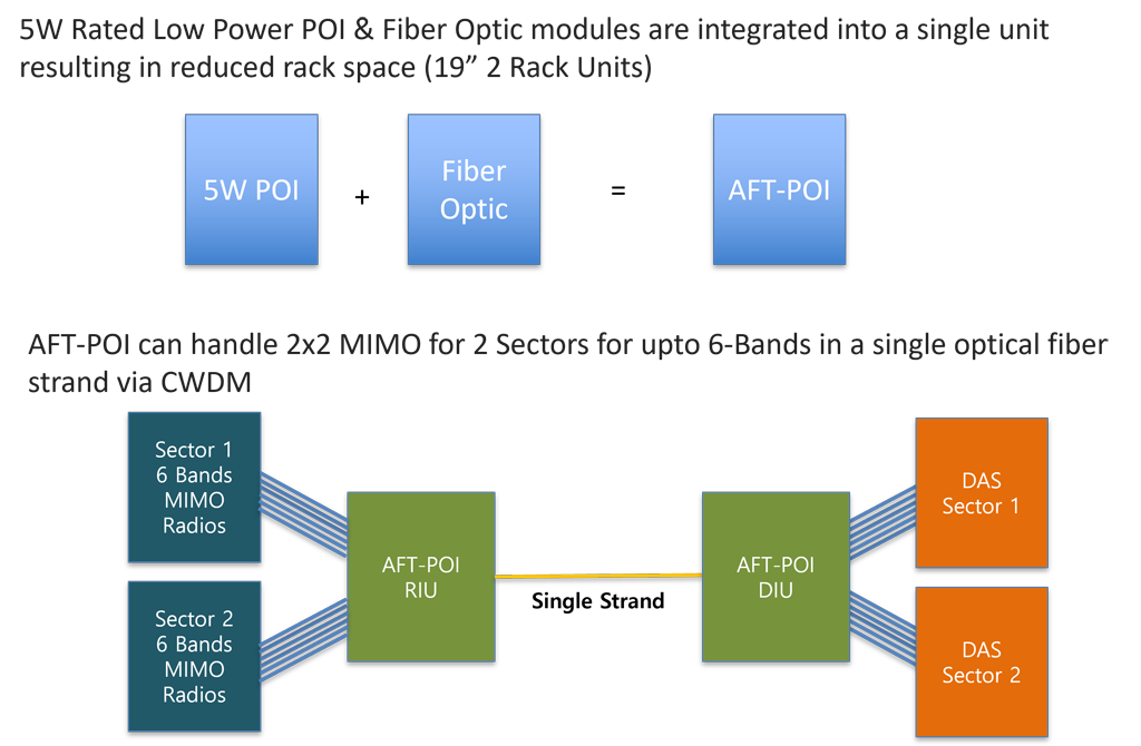 Advanced Fiber Transport Solution for NH DAS